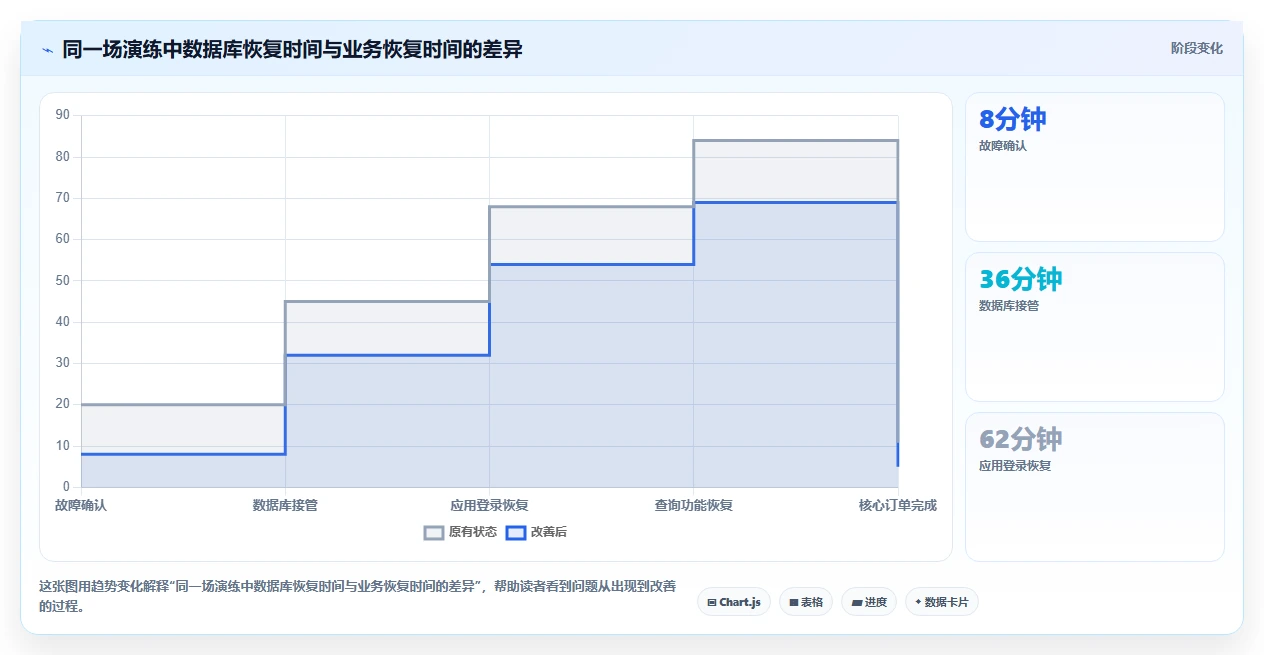 数据库存:项目经理年度版清单:灾备演练需要检查哪些环节