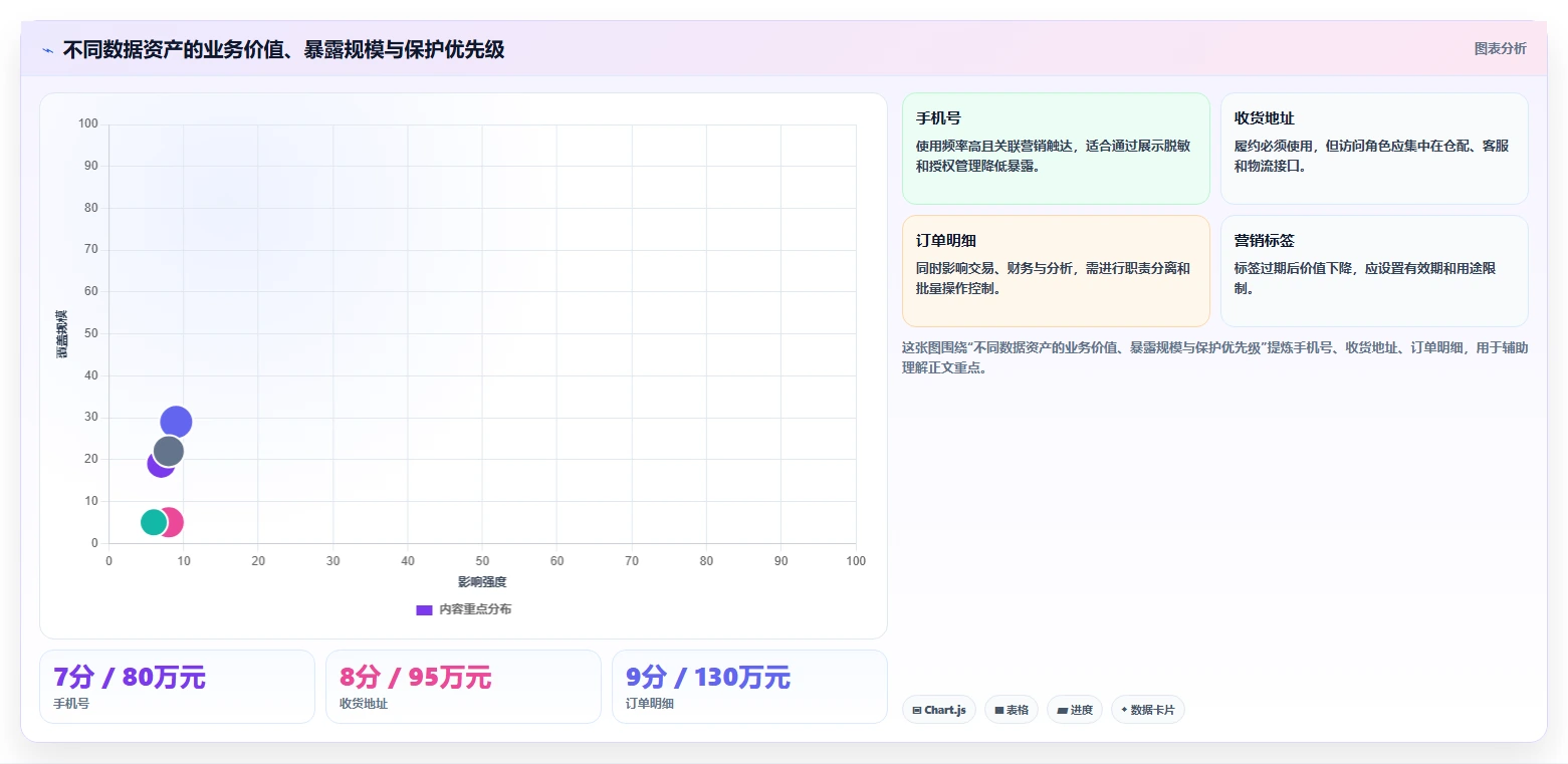 电商系统开发：品牌商家成本视角：数据安全如何避免数据风险