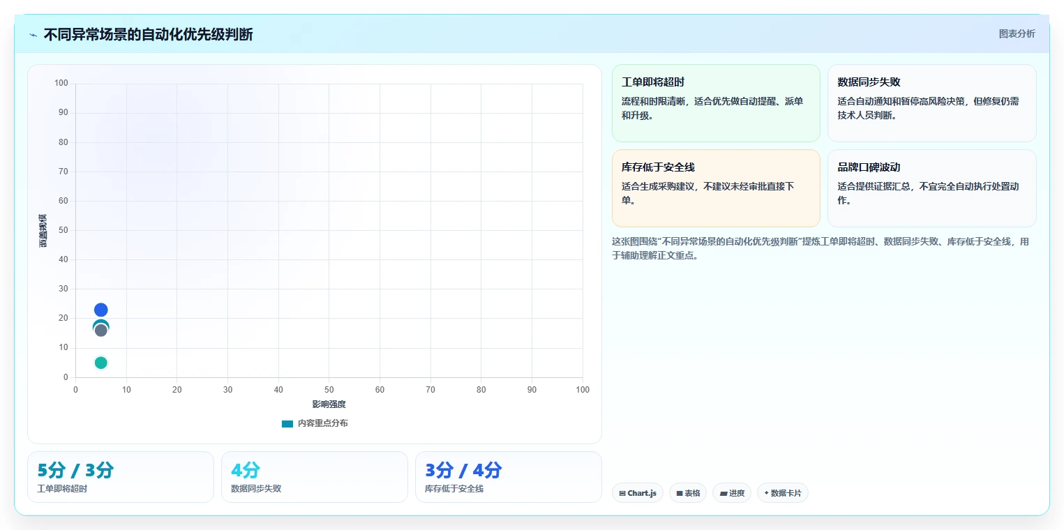 运营管理平台场景解析：异常预警中的自动化方案怎么处理