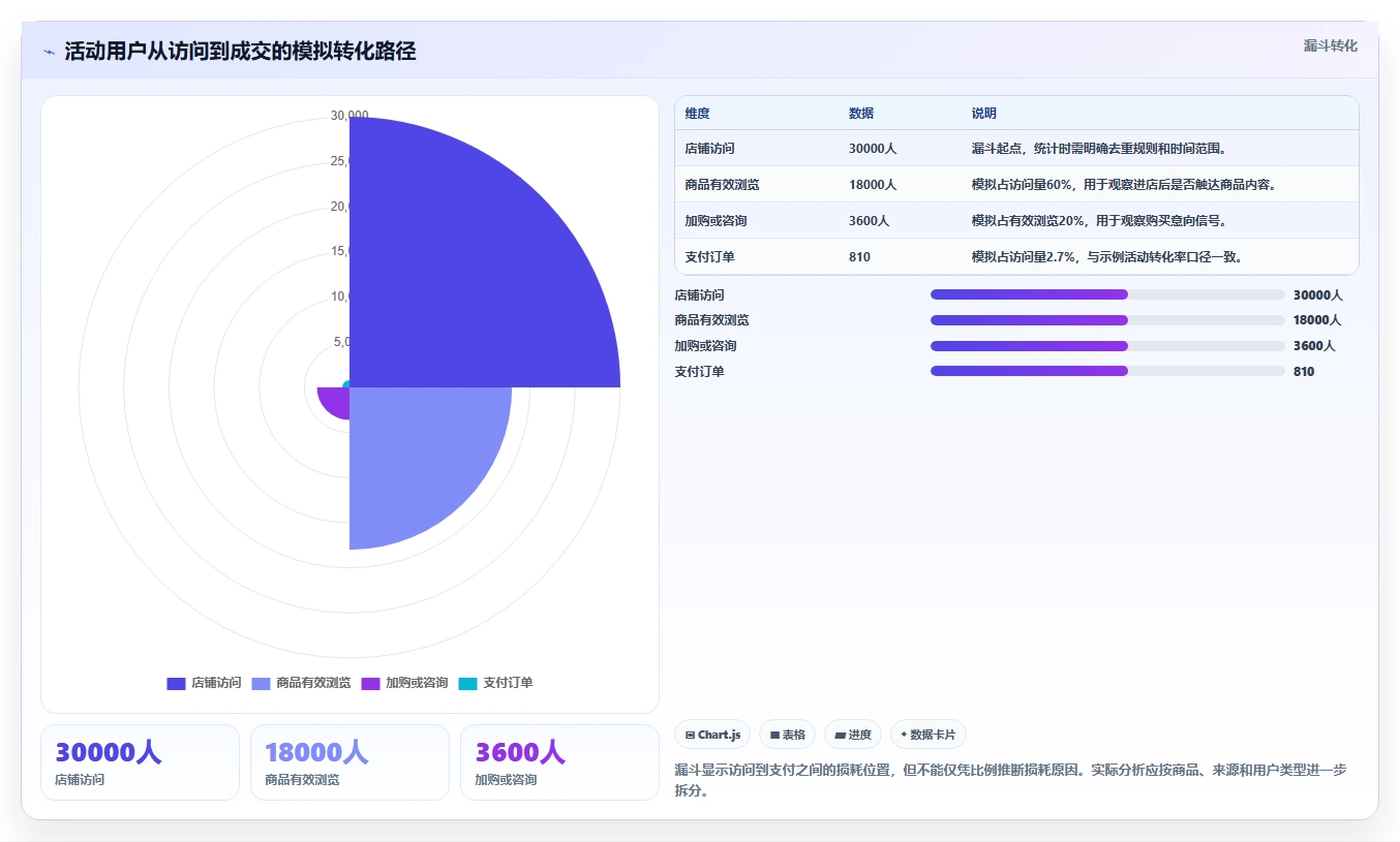 店铺运营包括哪些方面工作指南:用指标体系解决活动运营问题