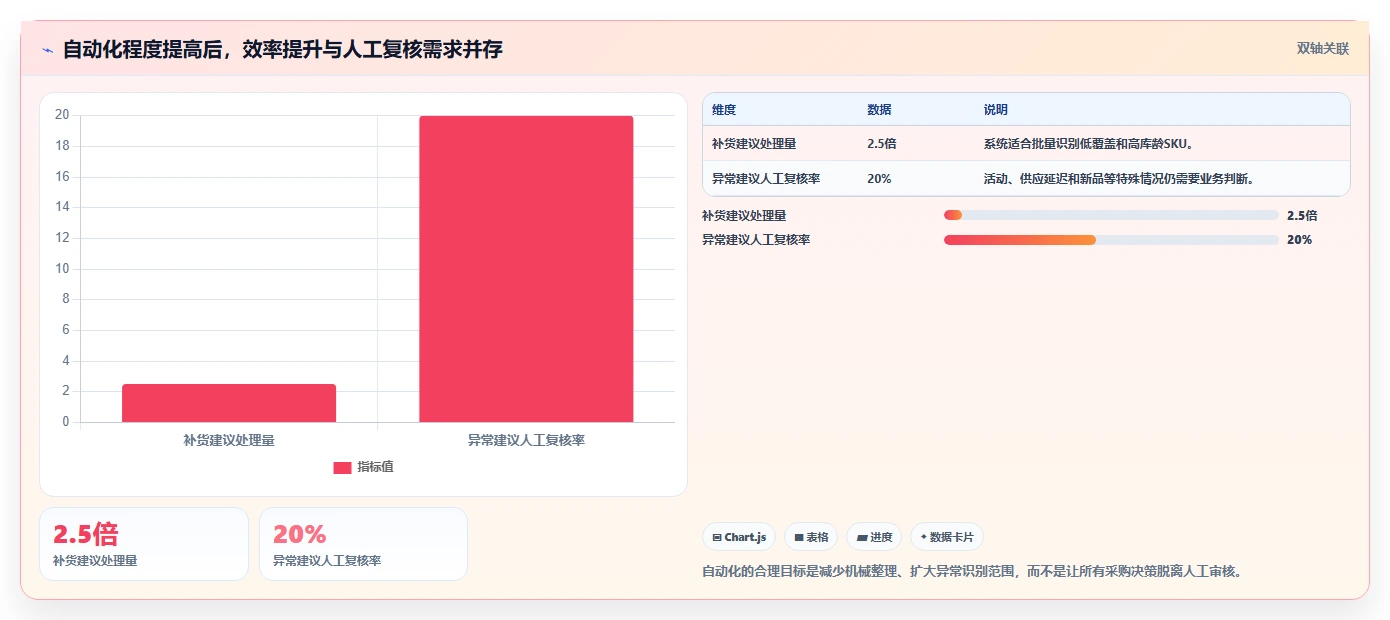 电商库存问题诊断：补货计划如何用常见误区改进
