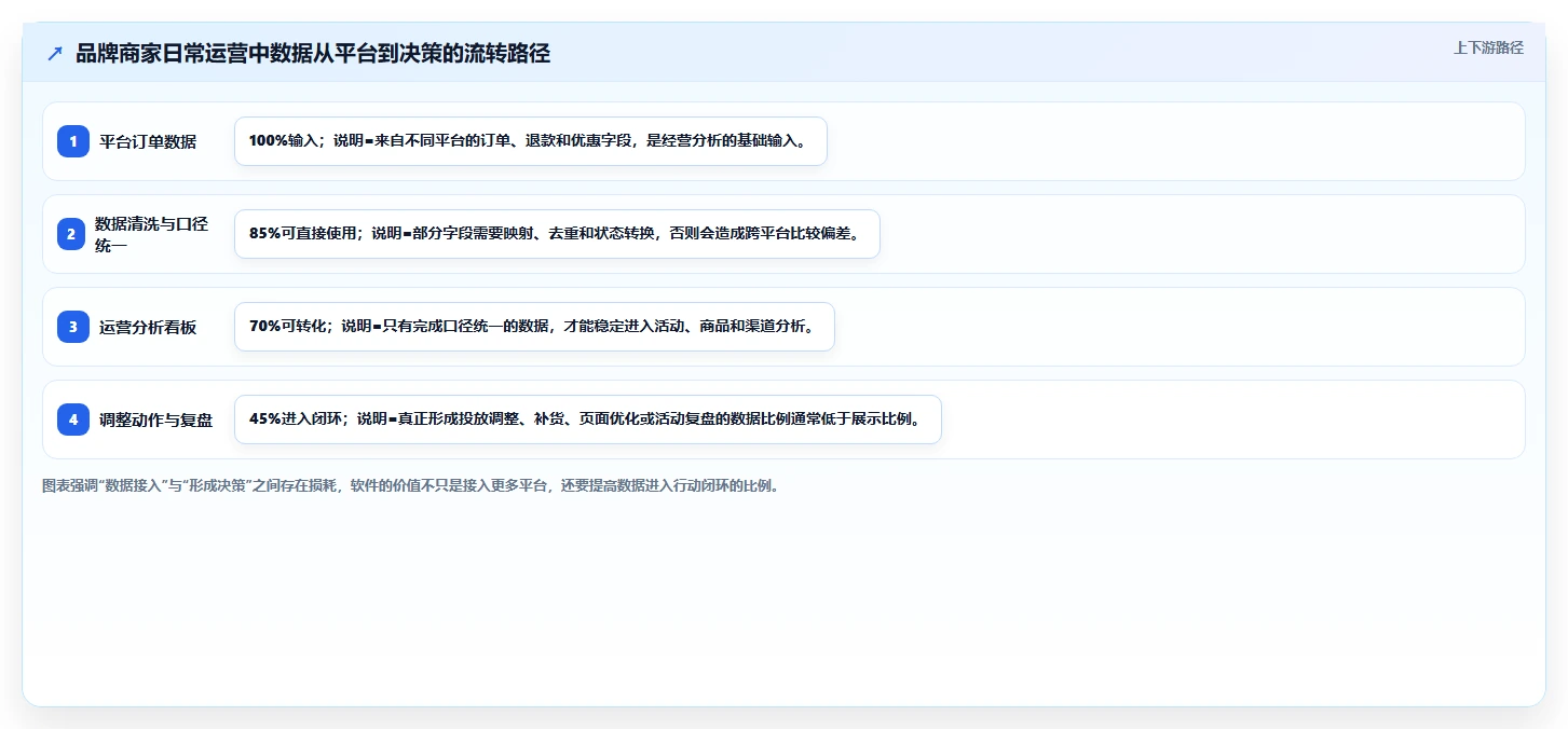 电商辅助软件：品牌商家常见误区：日常运营为什么总遇到学习门槛高
