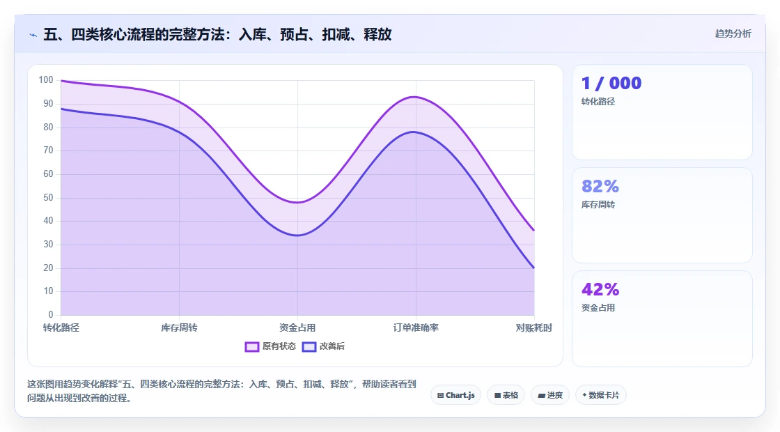 五、四类核心流程的完整方法：入库、预占、扣减、释放