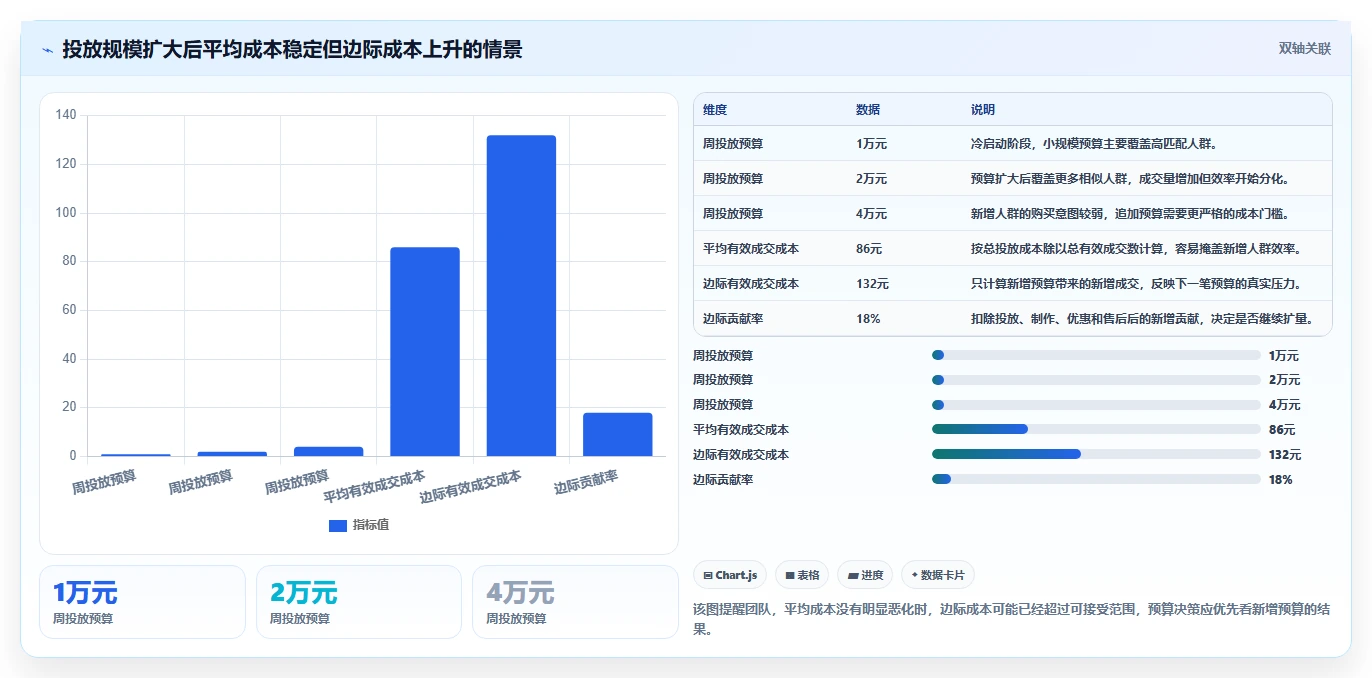 小红书数据分析：创业团队评估框架：竞品追踪是否真正带来优化投放预算