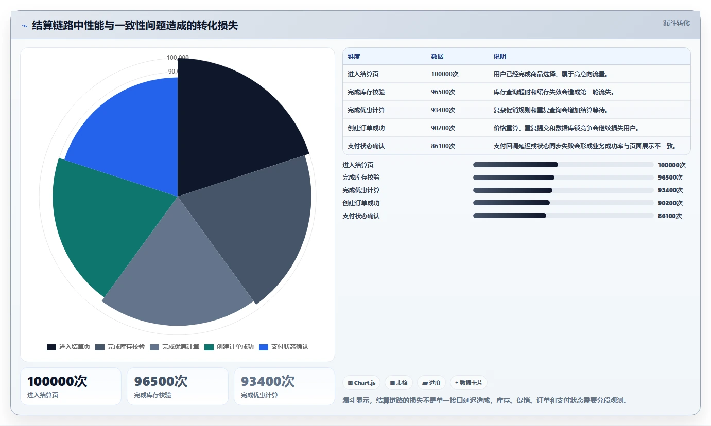 电商系统开发：创业团队诊断清单：从性能优化排查维护成本高