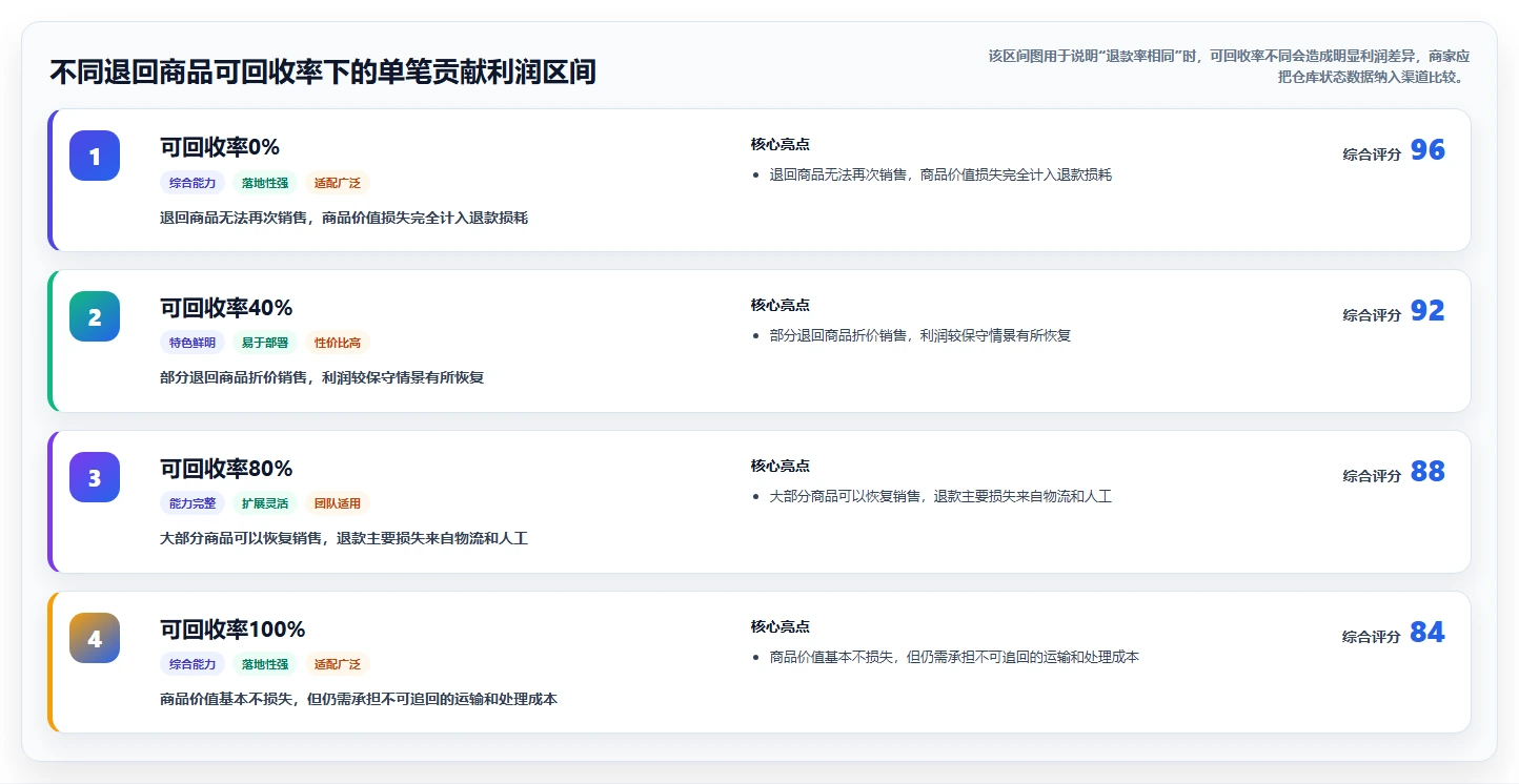 电商利润计算：电商新手必看清单：用退款损耗推动比较渠道价值