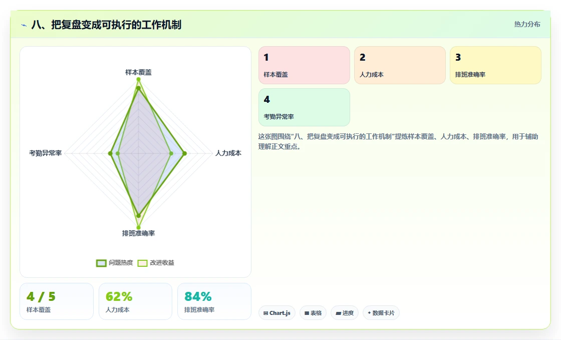 八、把复盘变成可执行的工作机制