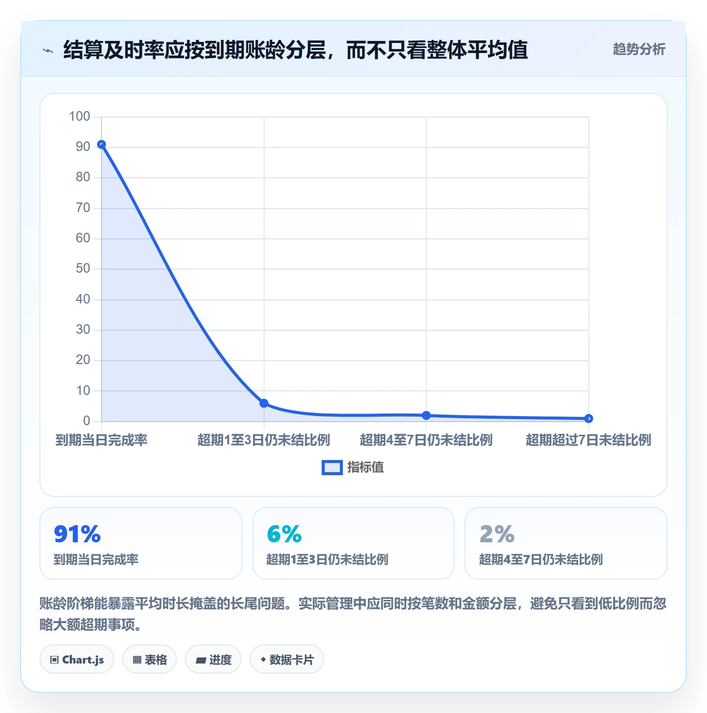 分账系统管理模板:围绕多方结算开展指标体系