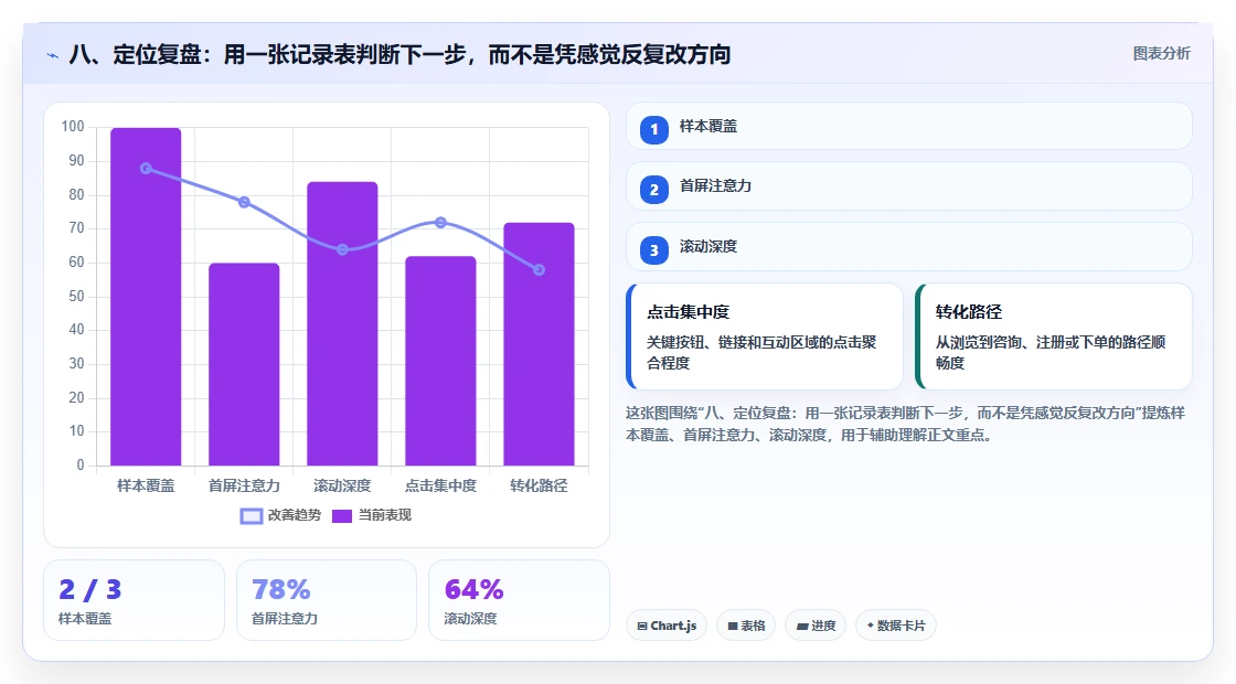 八、定位复盘:用一张记录表判断下一步,而不是凭感觉反复改方向