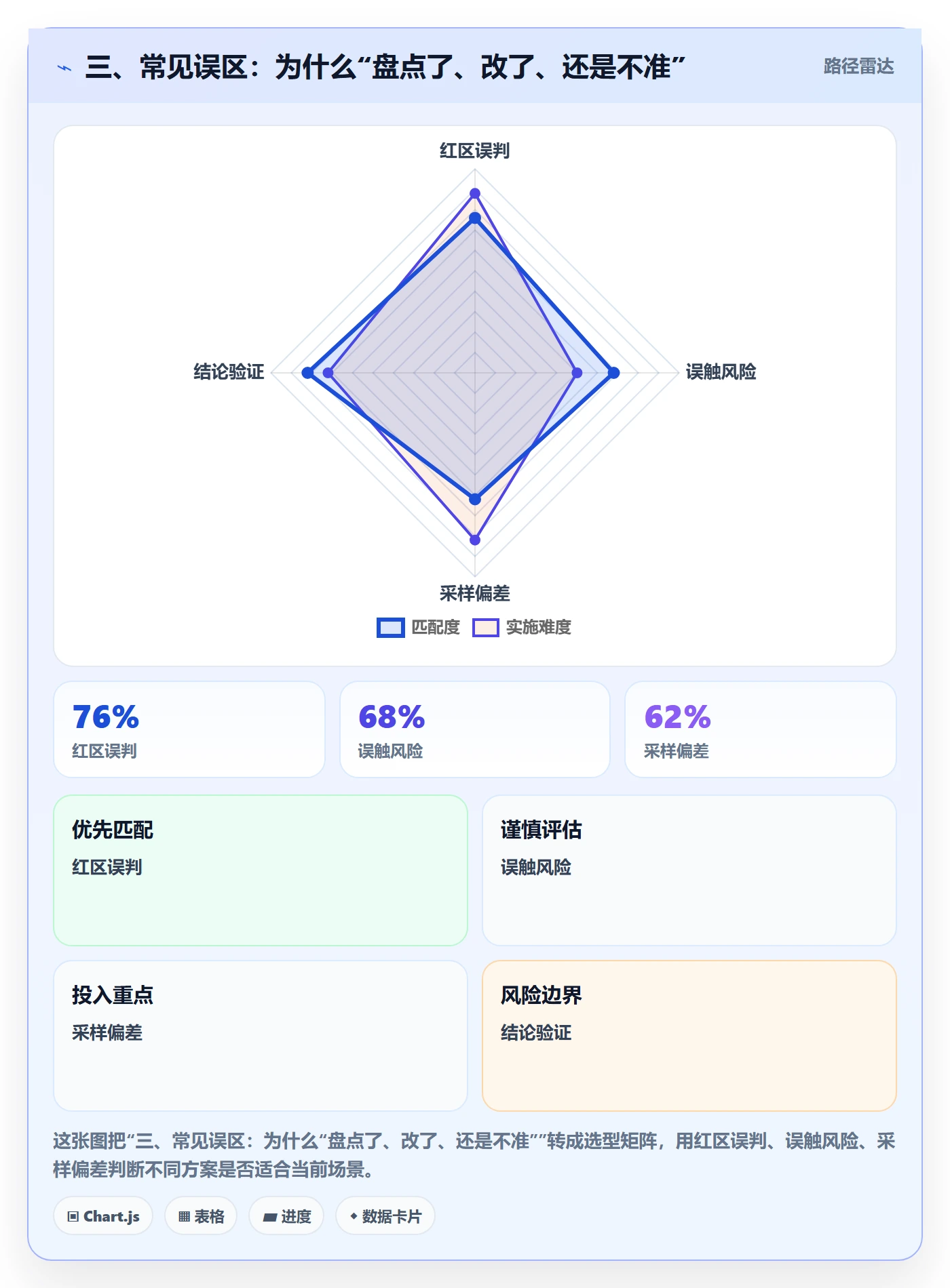 三、常见误区：为什么“盘点了、改了、还是不准”