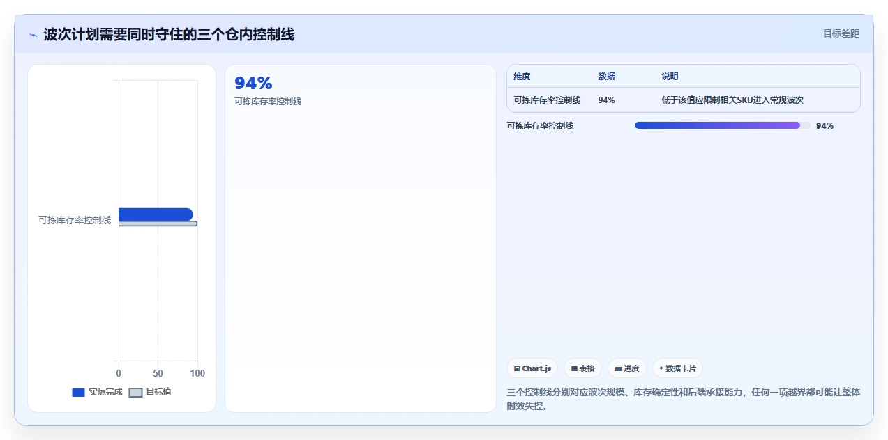 电商仓储管理：采购人员团队版方案：波次拣选的目标、动作与检查点