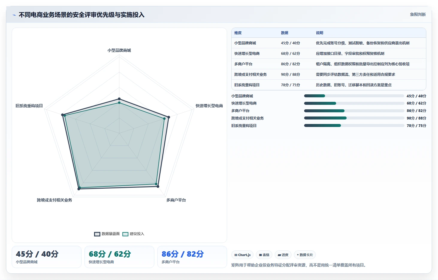 电商系统开发：技术负责人选型思路：项目立项应重点评估数据安全