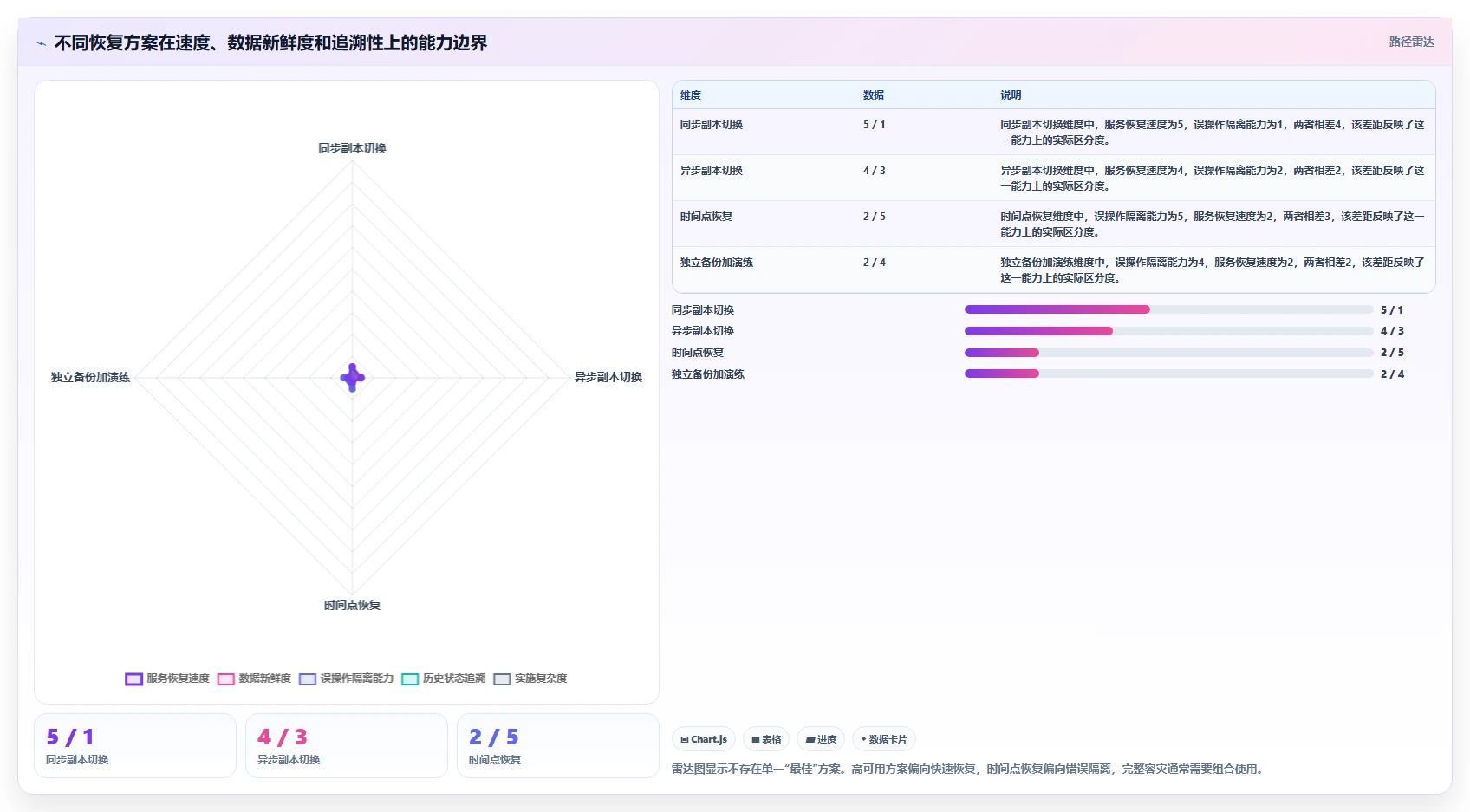 数据库存：产品技术团队从数据到行动：用容灾恢复实现支持完整追溯