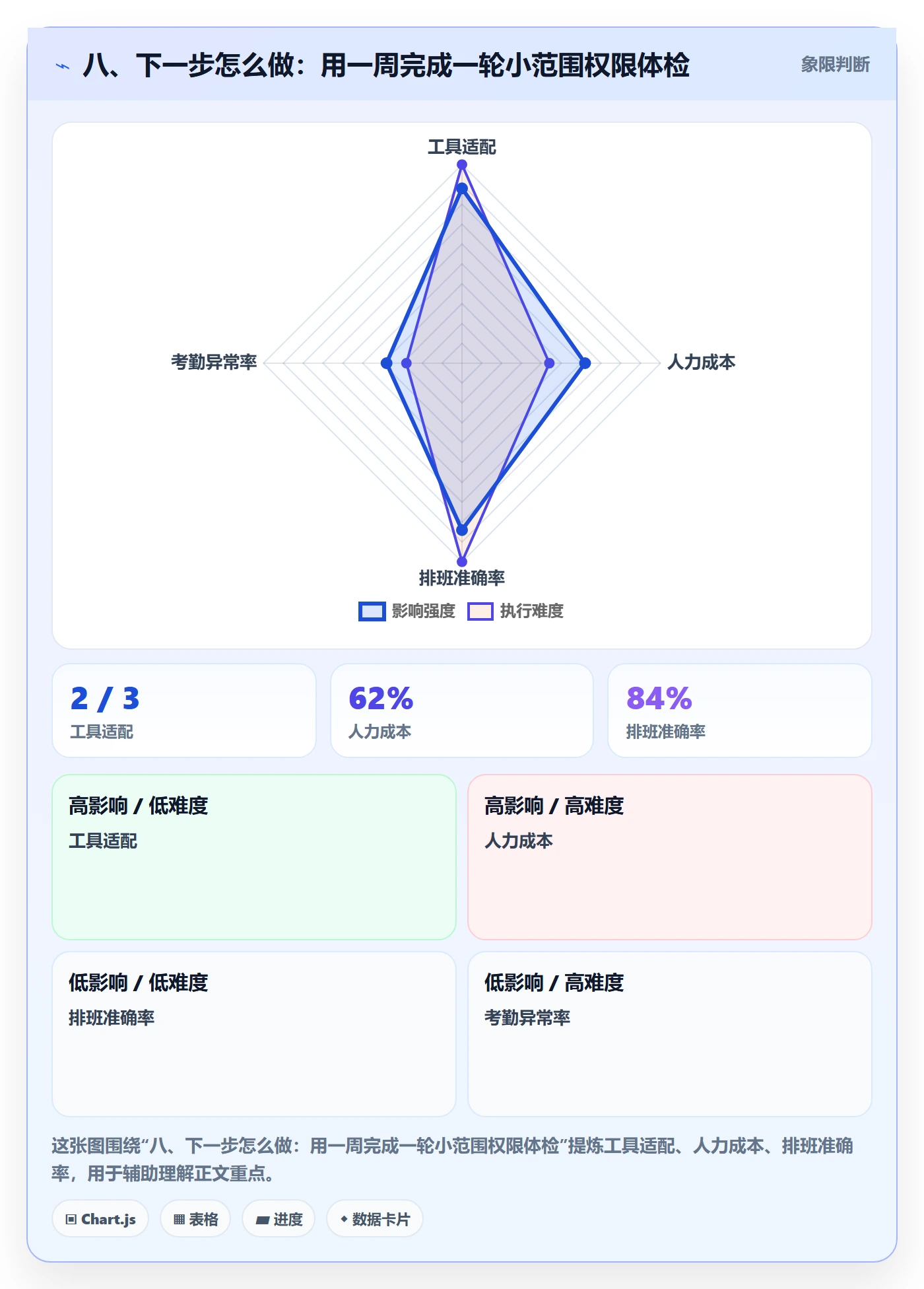 八、下一步怎么做：用一周完成一轮小范围权限体检