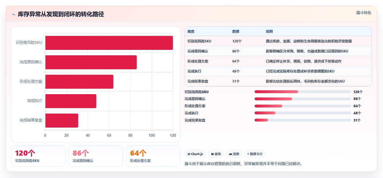 电商库存工作指南：用精细化运营解决周转天数问题