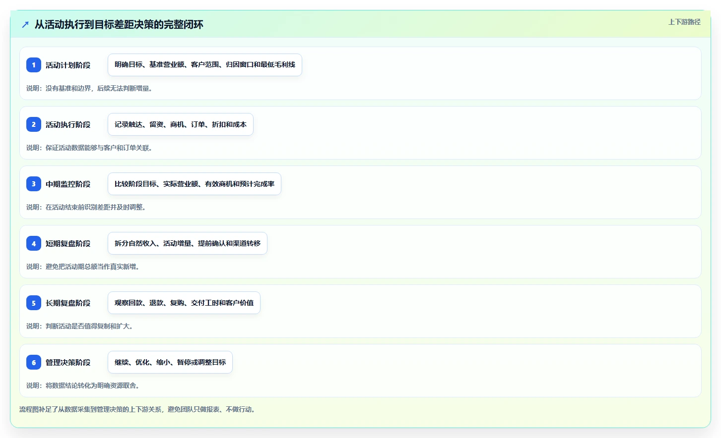 营业额分析：创业团队管理方法：把活动影响转化为跟踪目标差距