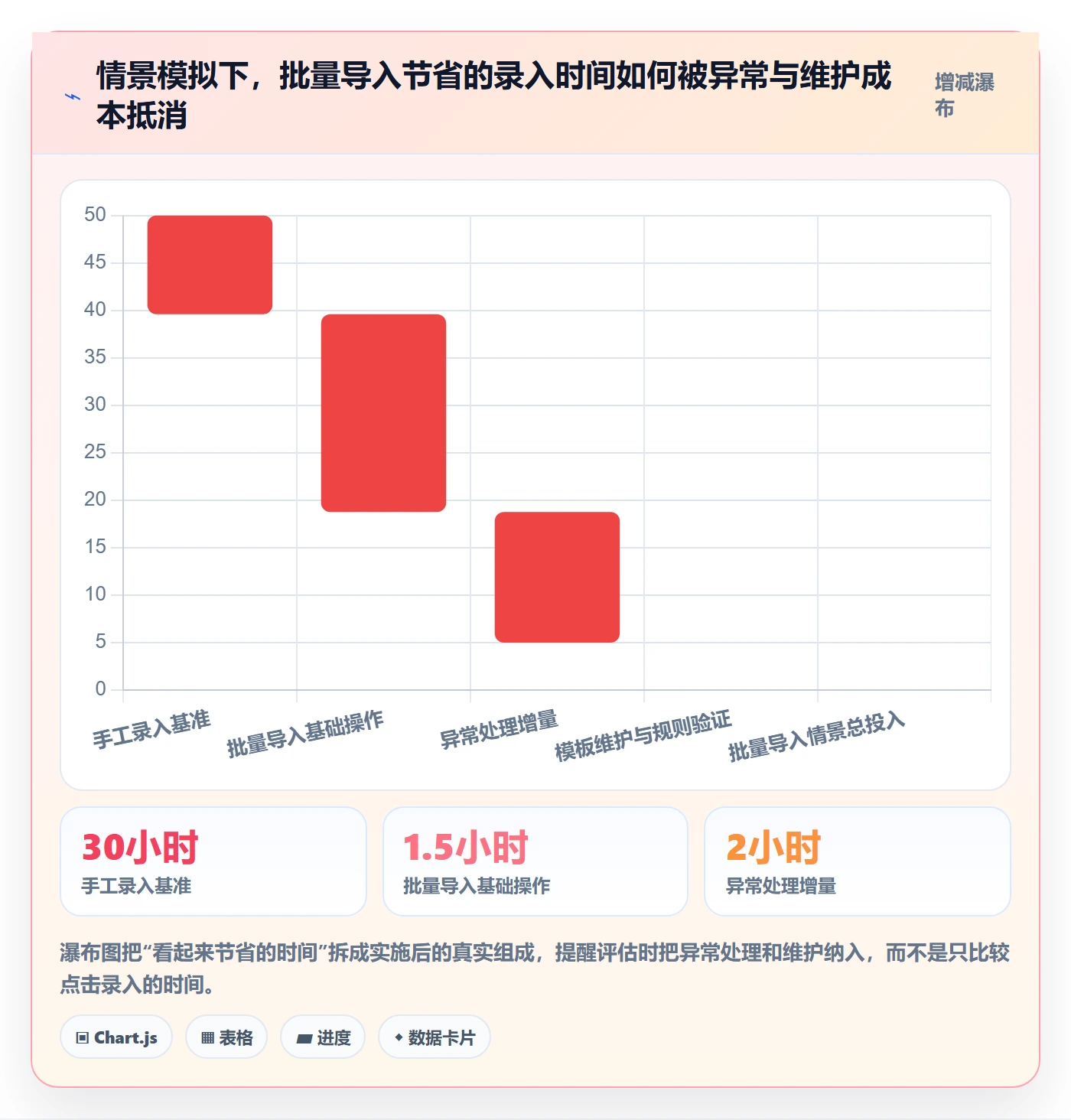 erp数据录入怎么选？错误修正相关的流程设计判断标准