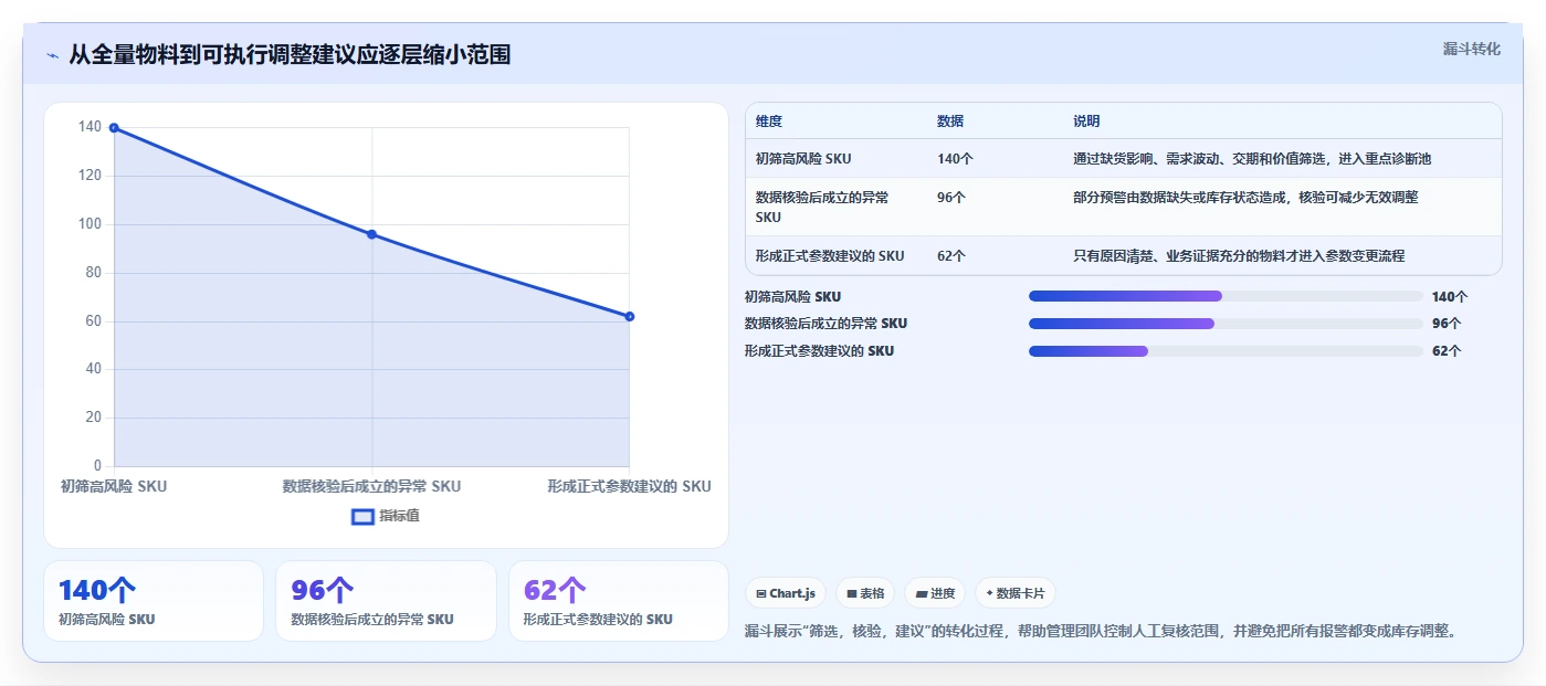 仓库安全库存管理选择标准：动态调整维度如何评估日常管理