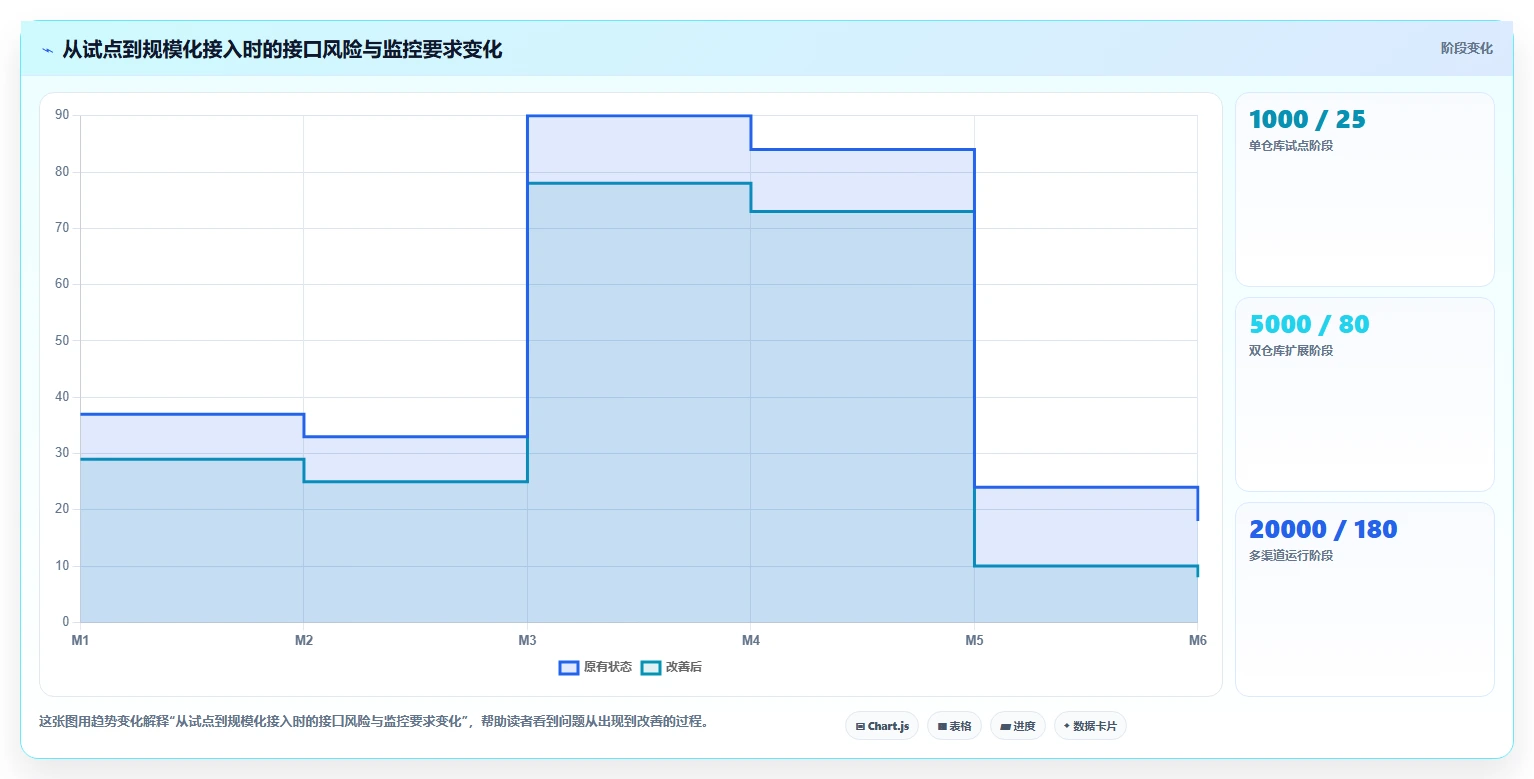 电商系统开发：供应链团队数据视角：用接口开发验证控制开发预算