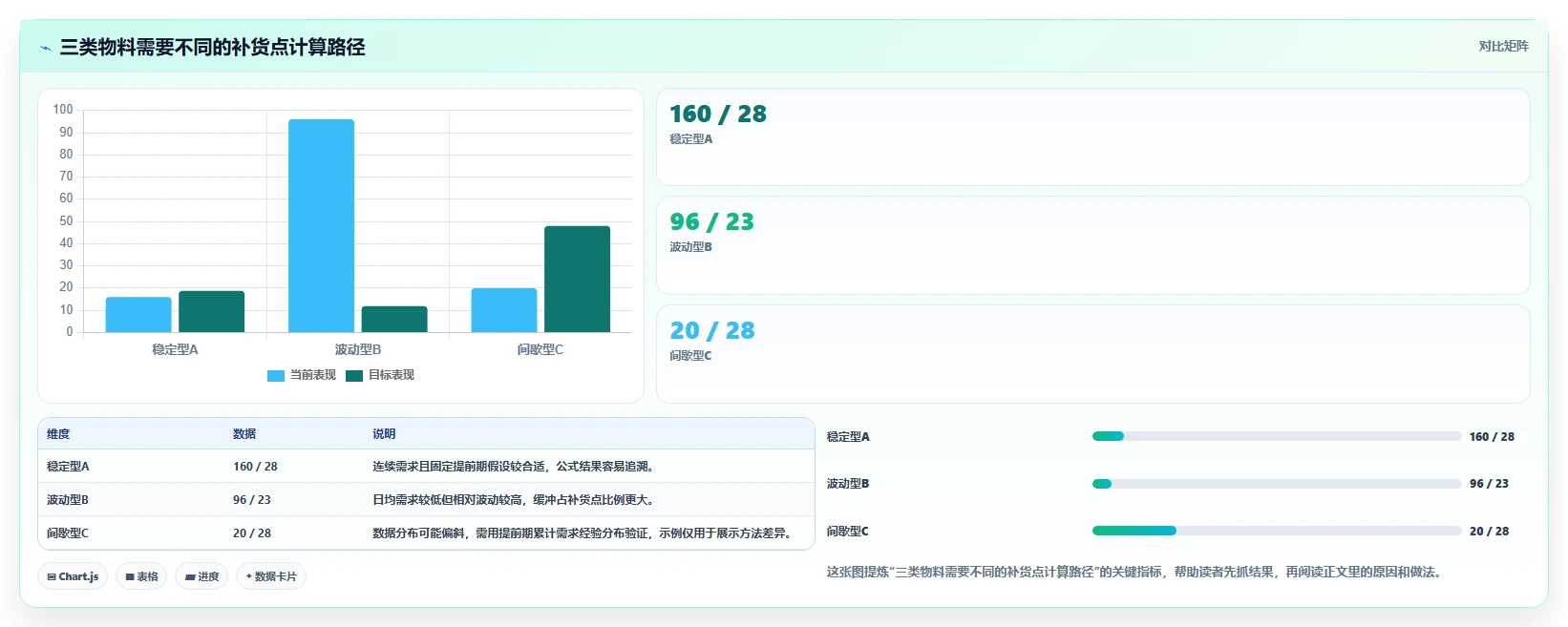 仓库安全库存管理数据方法：用补货点设置支撑流程设计判断