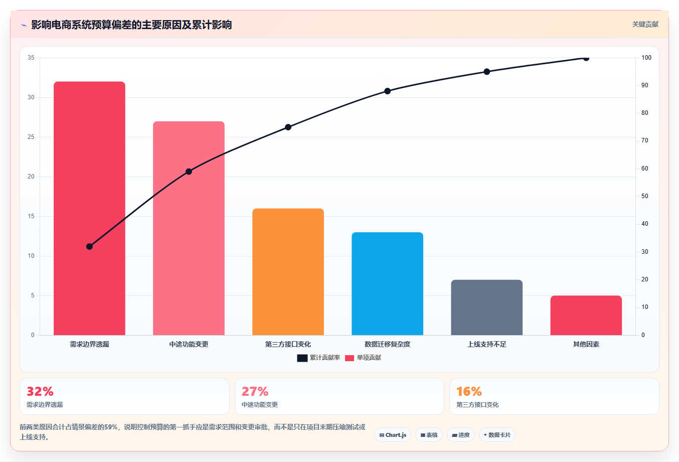 电商系统开发：品牌商家最佳实践：上线验收怎样稳步实现控制开发预算