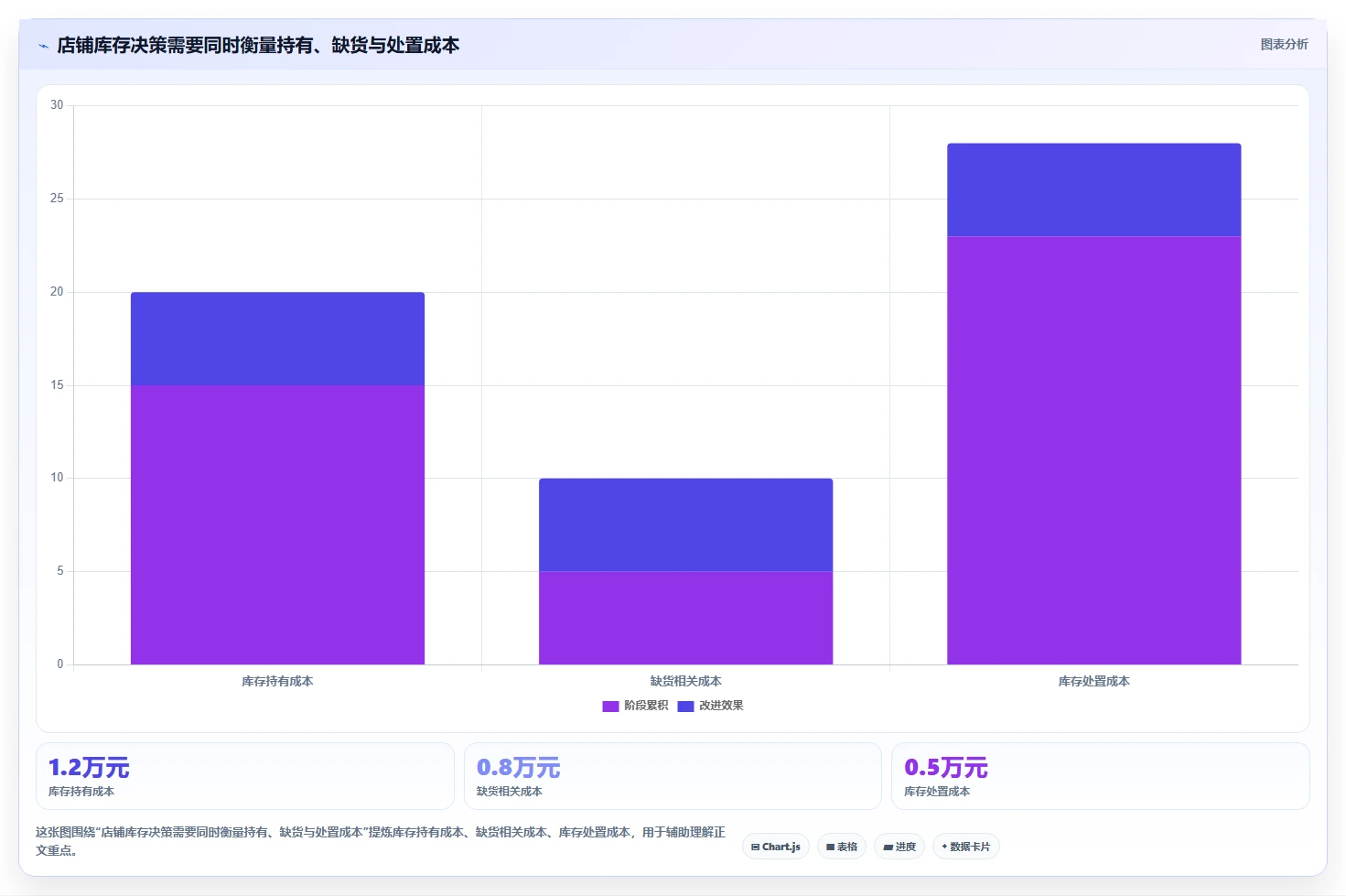 店铺运营包括哪些方面实用方法:围绕库存管理建立成本控制