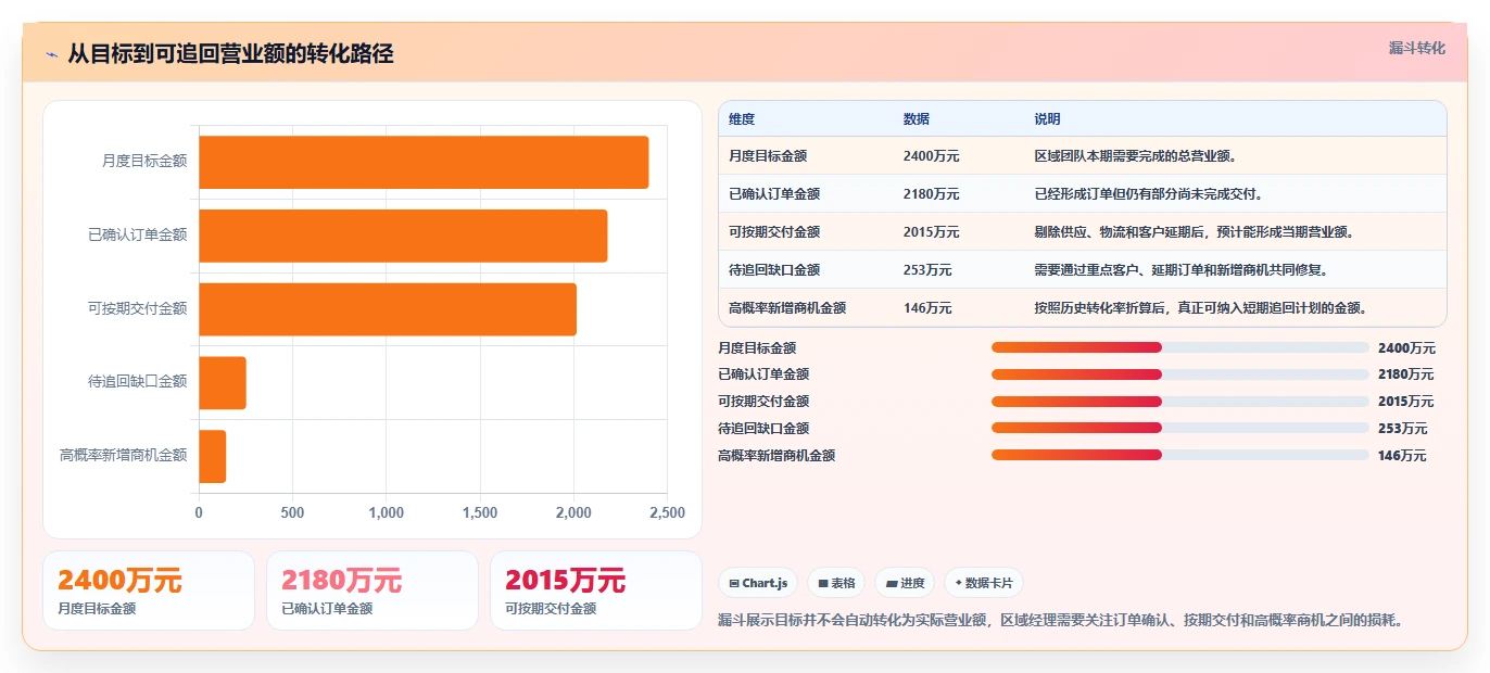 营业额分析：区域经理从数据到行动：用同比环比实现跟踪目标差距