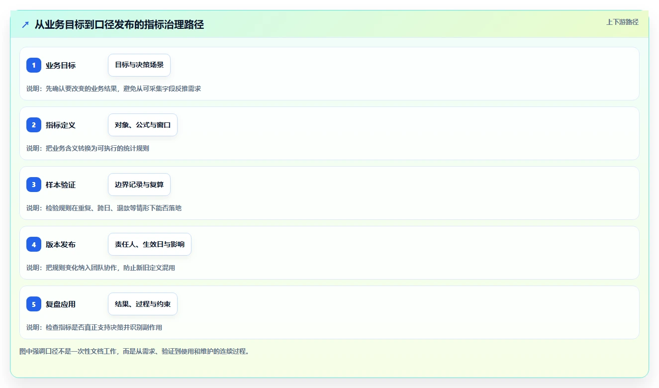 运营数据管理要点：指标口径的增长策略如何设计