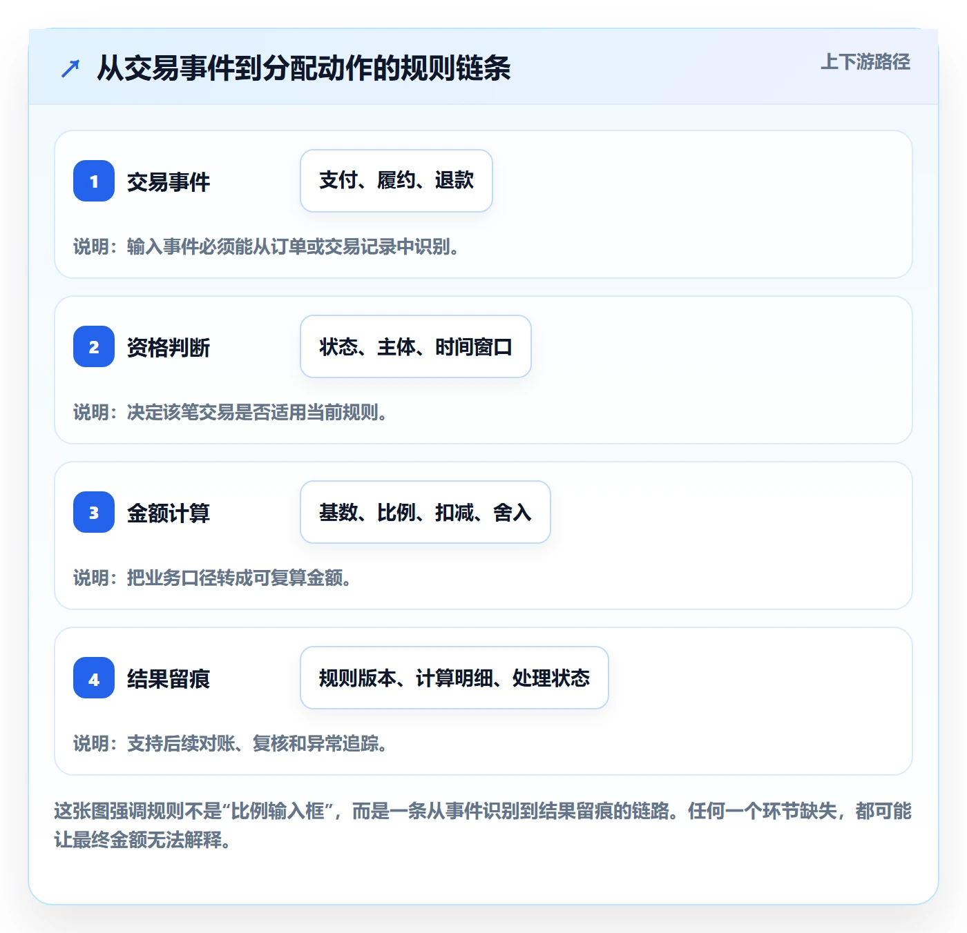 分账系统进阶玩法：分账规则从哪里开始