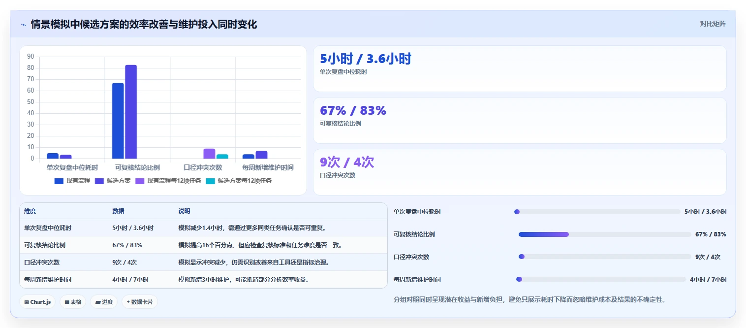 电商数据运营数据方法：用增长实验支撑工具对比判断