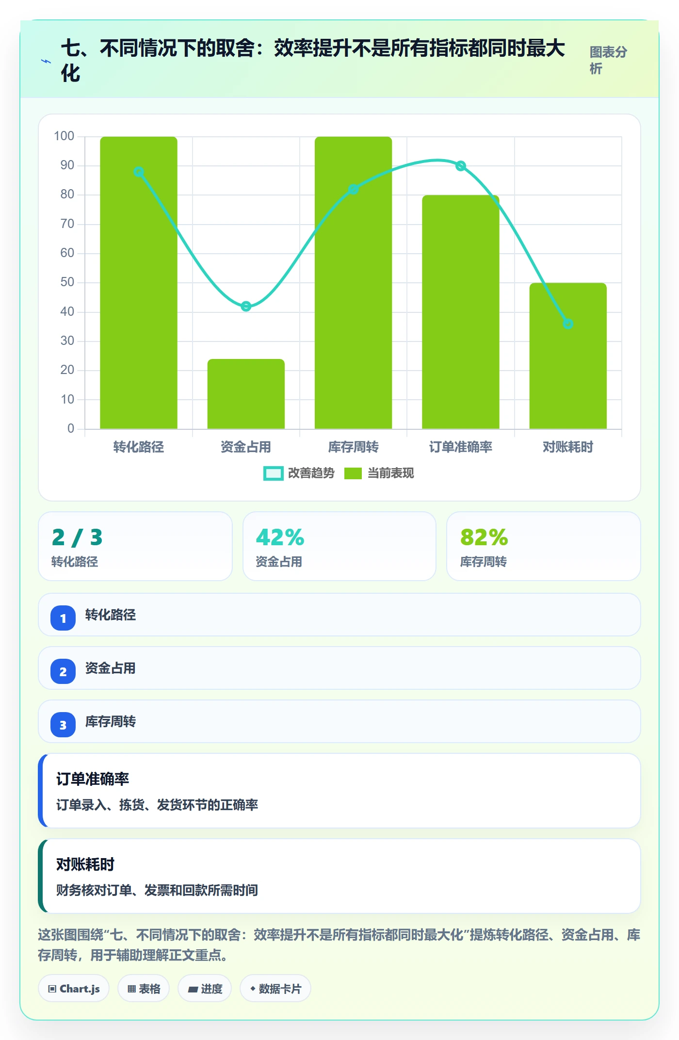 七、不同情况下的取舍：效率提升不是所有指标都同时最大化