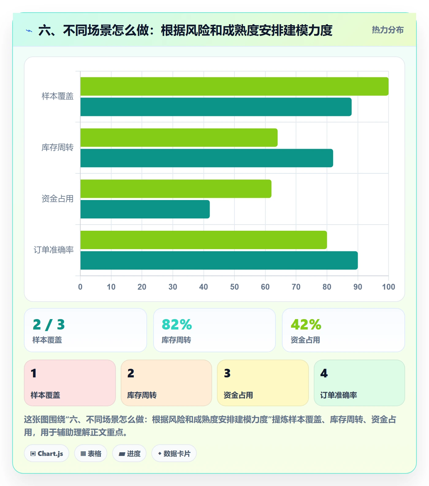 六、不同场景怎么做：根据风险和成熟度安排建模力度