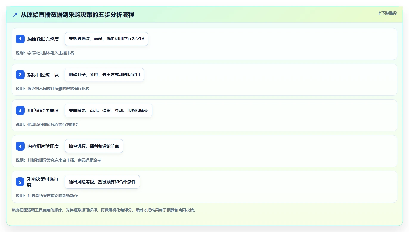 直播数据复盘：主播采购前必读：评估点击率时如何避开互动率低