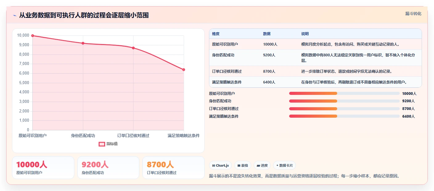 运营数据应用思路：围绕用户分层拆解落地案例
