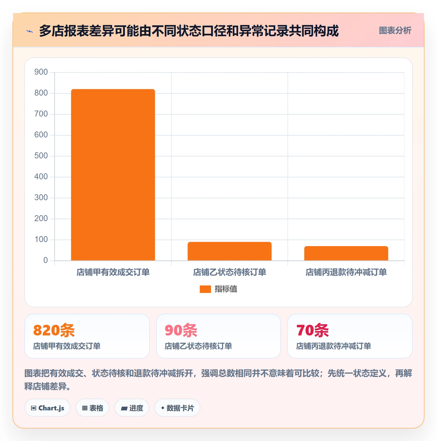 erp数据录入数据方法：用错误修正支撑多店经营判断