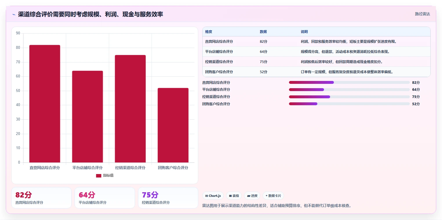 营业额分析：数据分析师老板关心什么：渠道结构能否解决成本看不清