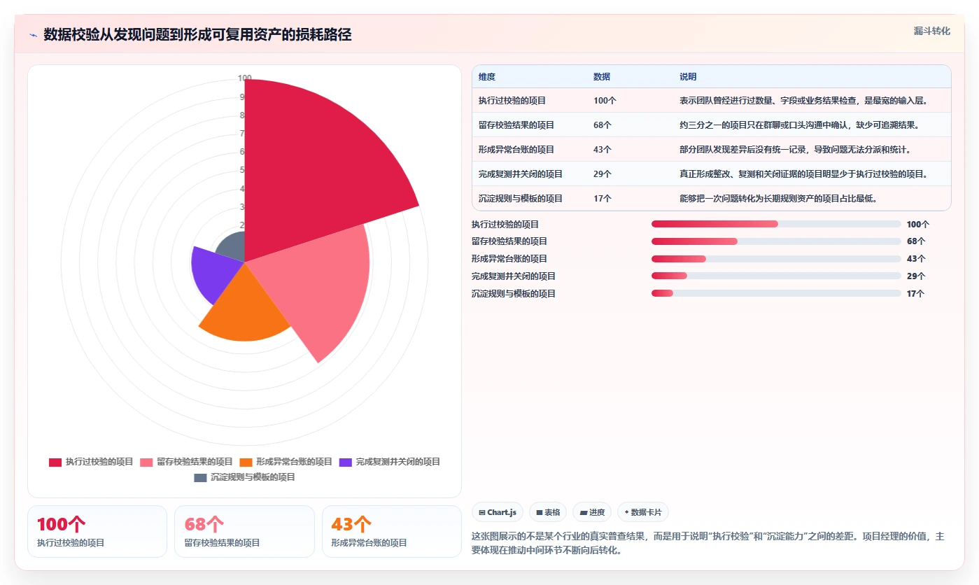 数据库存：项目经理入门版复盘：围绕数据校验提炼下一步动作