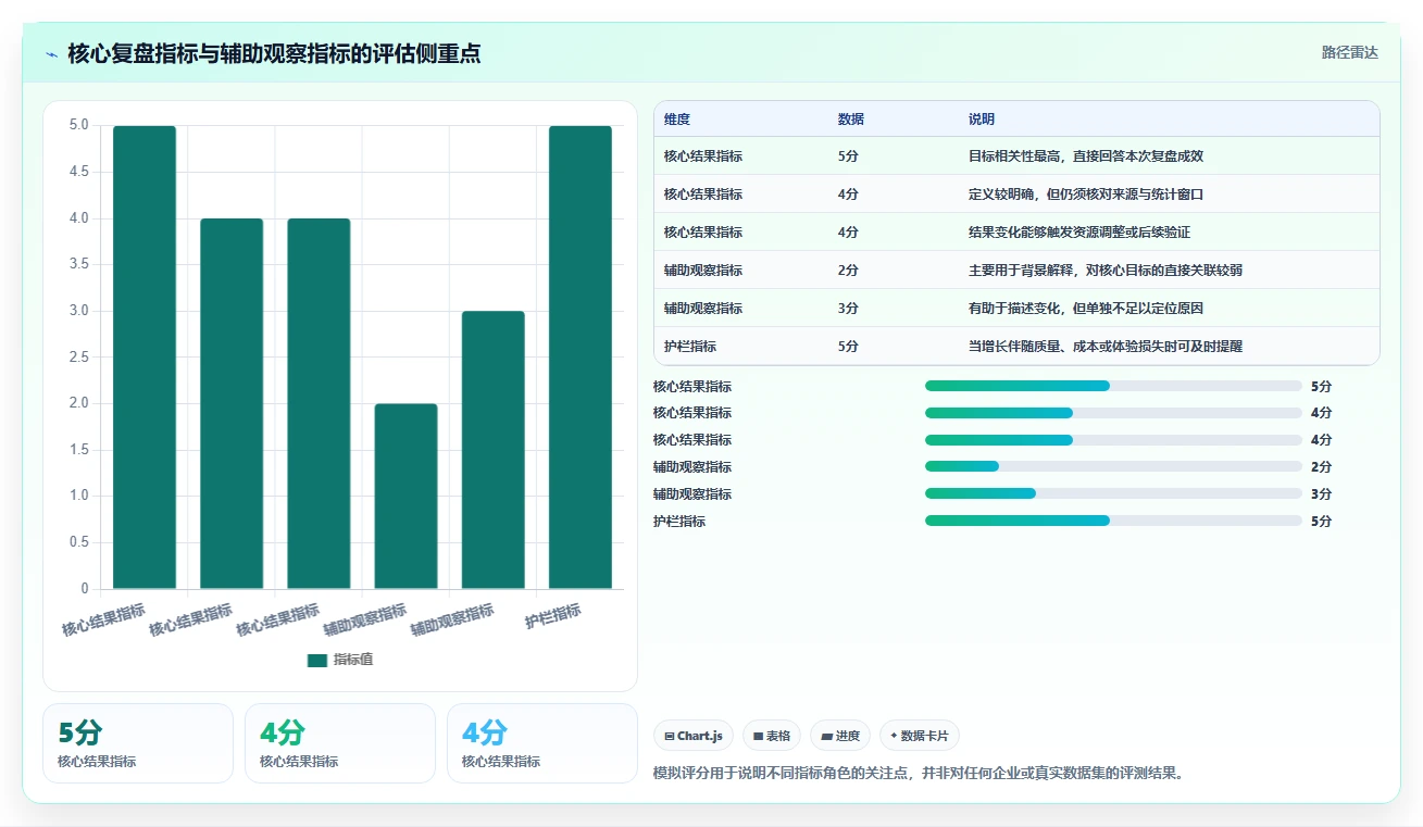 运营数据选择标准：指标口径维度如何评估数据复盘