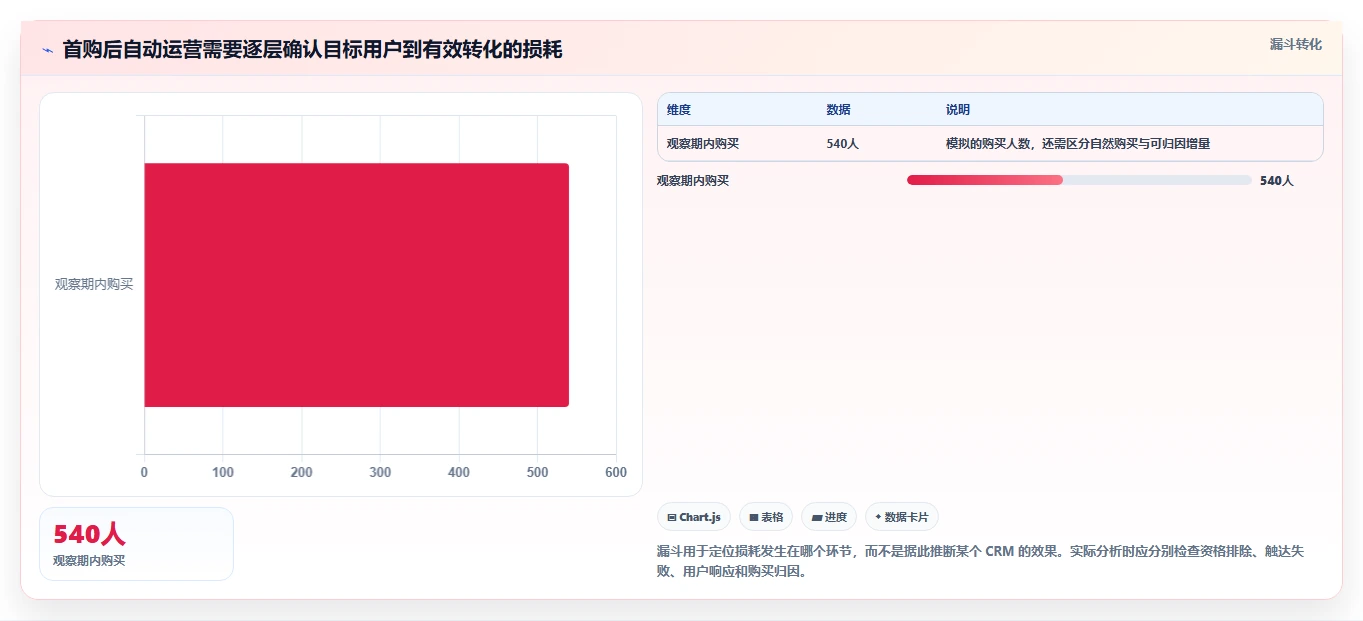 电商crm系统选择标准：自动营销维度如何评估精细化运营