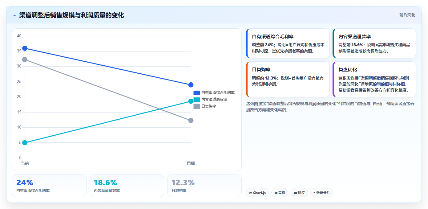 电商系统开发：品牌商家增长视角：用持续迭代放大明确项目边界
