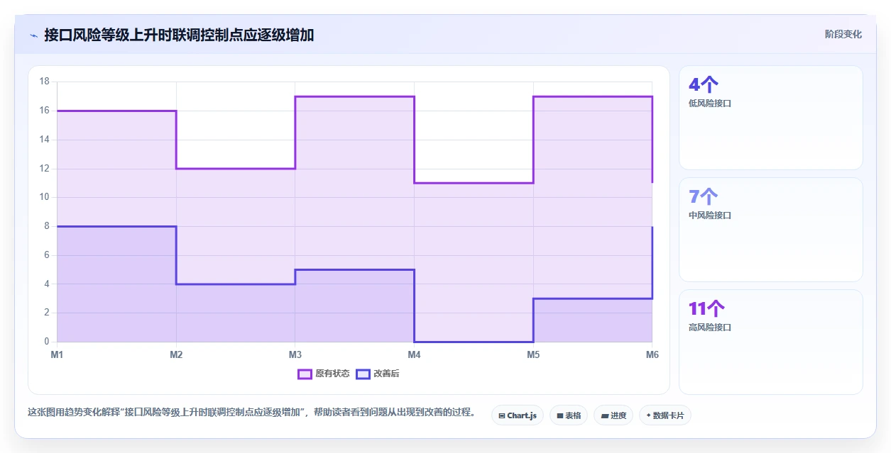 电商系统开发：开发团队年度规划：接口联调怎样持续改善增强数据安全