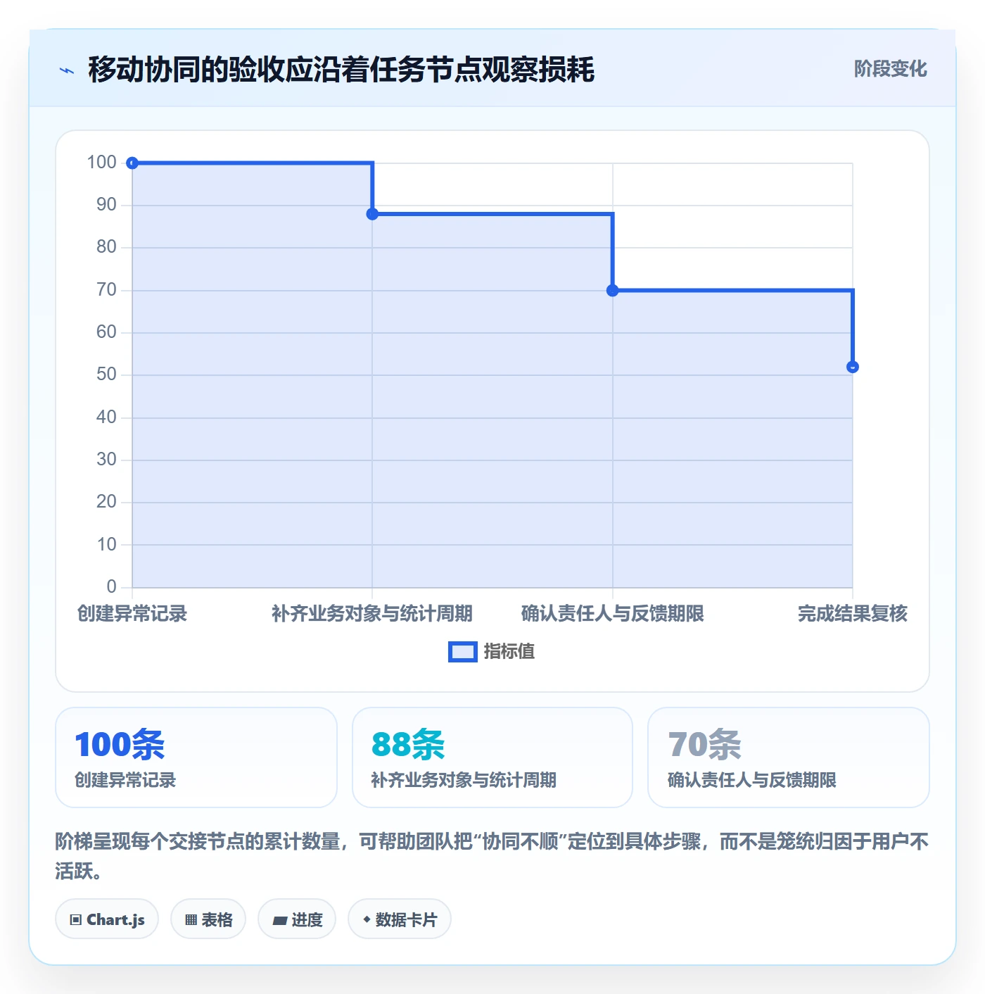 bi 平台进阶课:围绕移动查看完善团队协同