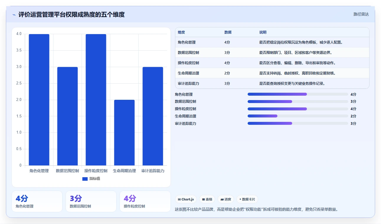 运营管理平台入门指南全解析：重点看懂权限管理