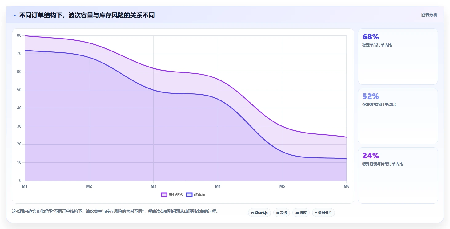 电商仓储管理：供应链负责人采购前必读：评估波次拣选时如何避开库存积压