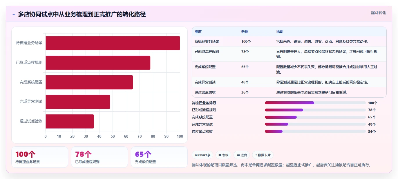 电商进销存：连锁企业避坑版路线：多店协同从准备、执行到复盘