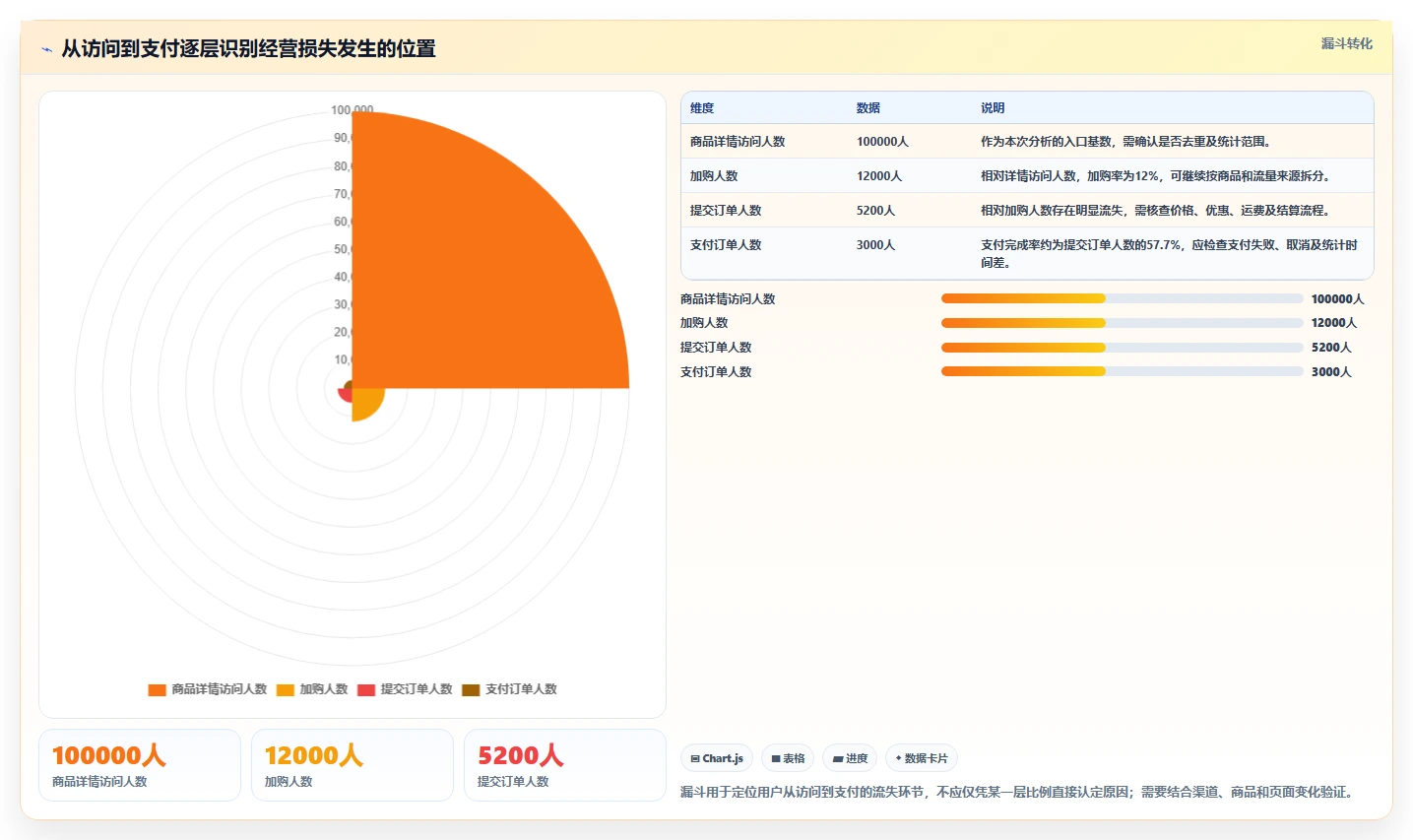 电商数据运营使用技巧：经营复盘对应的流程设计方法