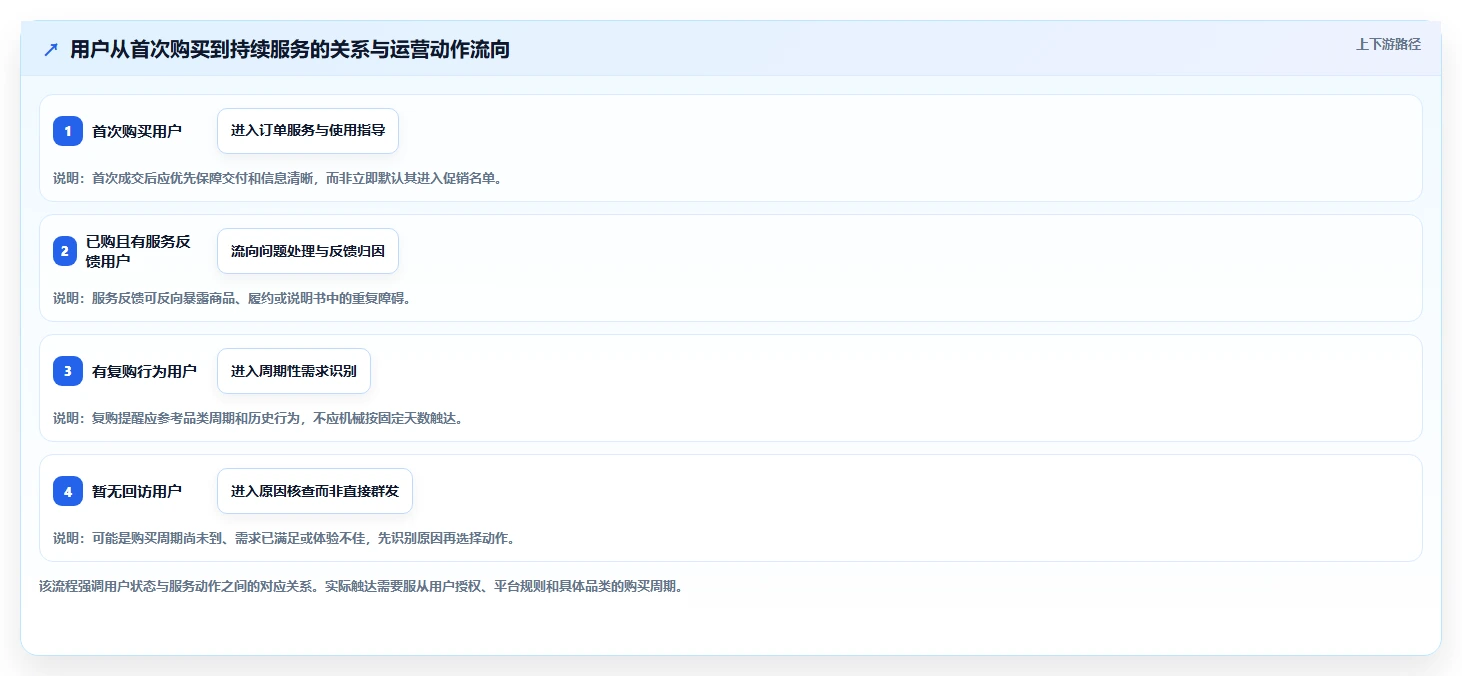 店铺运营包括哪些方面建设路线：从用户运营到精细化运营分几步