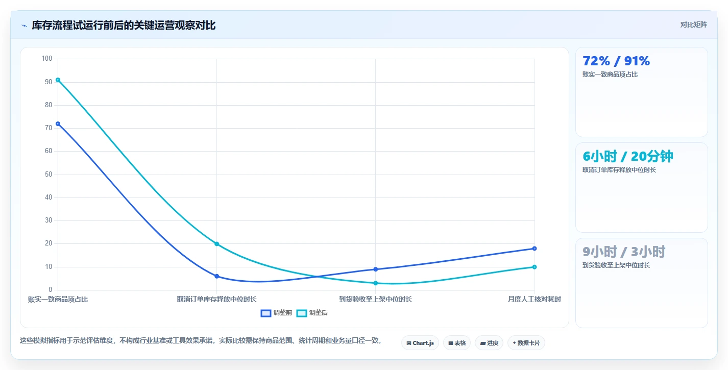 店铺运营包括哪些方面方案设计：库存管理场景的流程设计怎么做