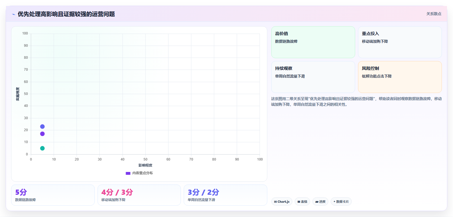 运营数据进阶课：围绕趋势分析完善精细化运营