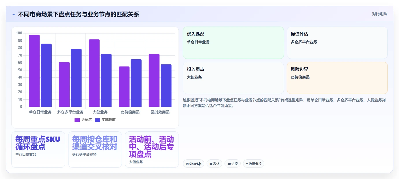 电商库存决策指南：用常见误区判断盘点管理方案